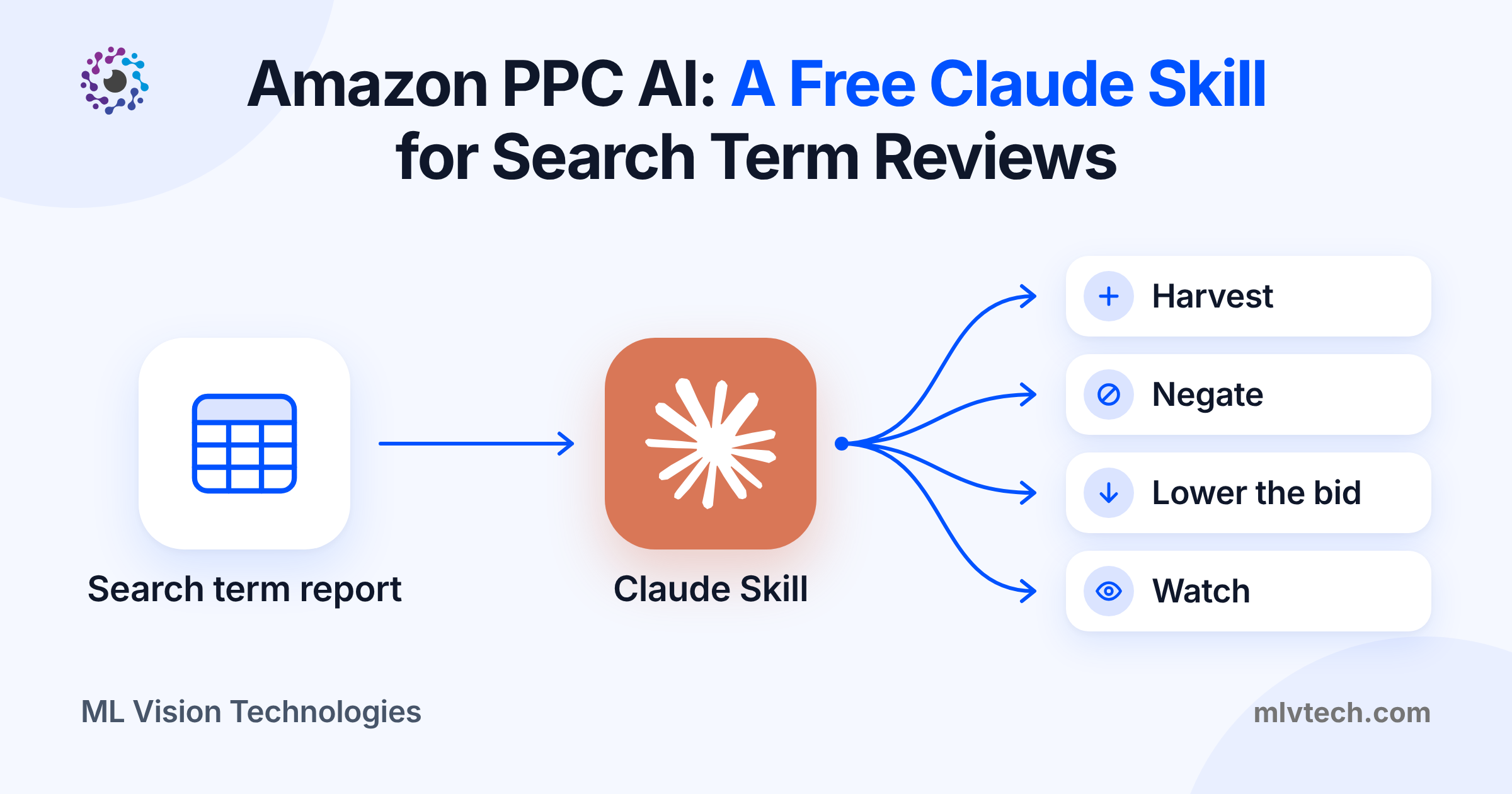 Amazon PPC AI: a free Claude Skill for search term reviews — title card from ML Vision Technologies