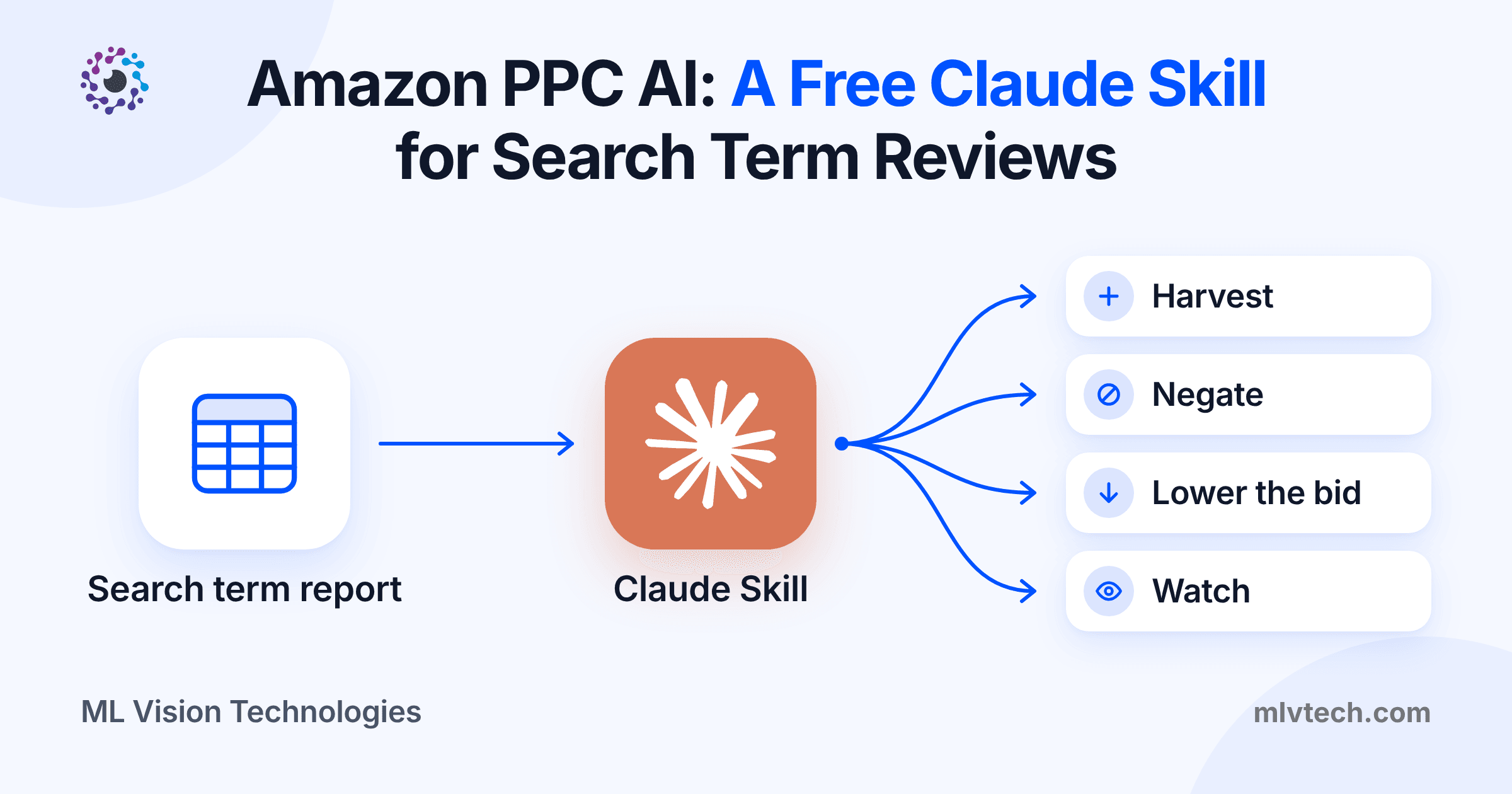Amazon PPC AI: a free Claude Skill for search term reviews — title card from ML Vision Technologies