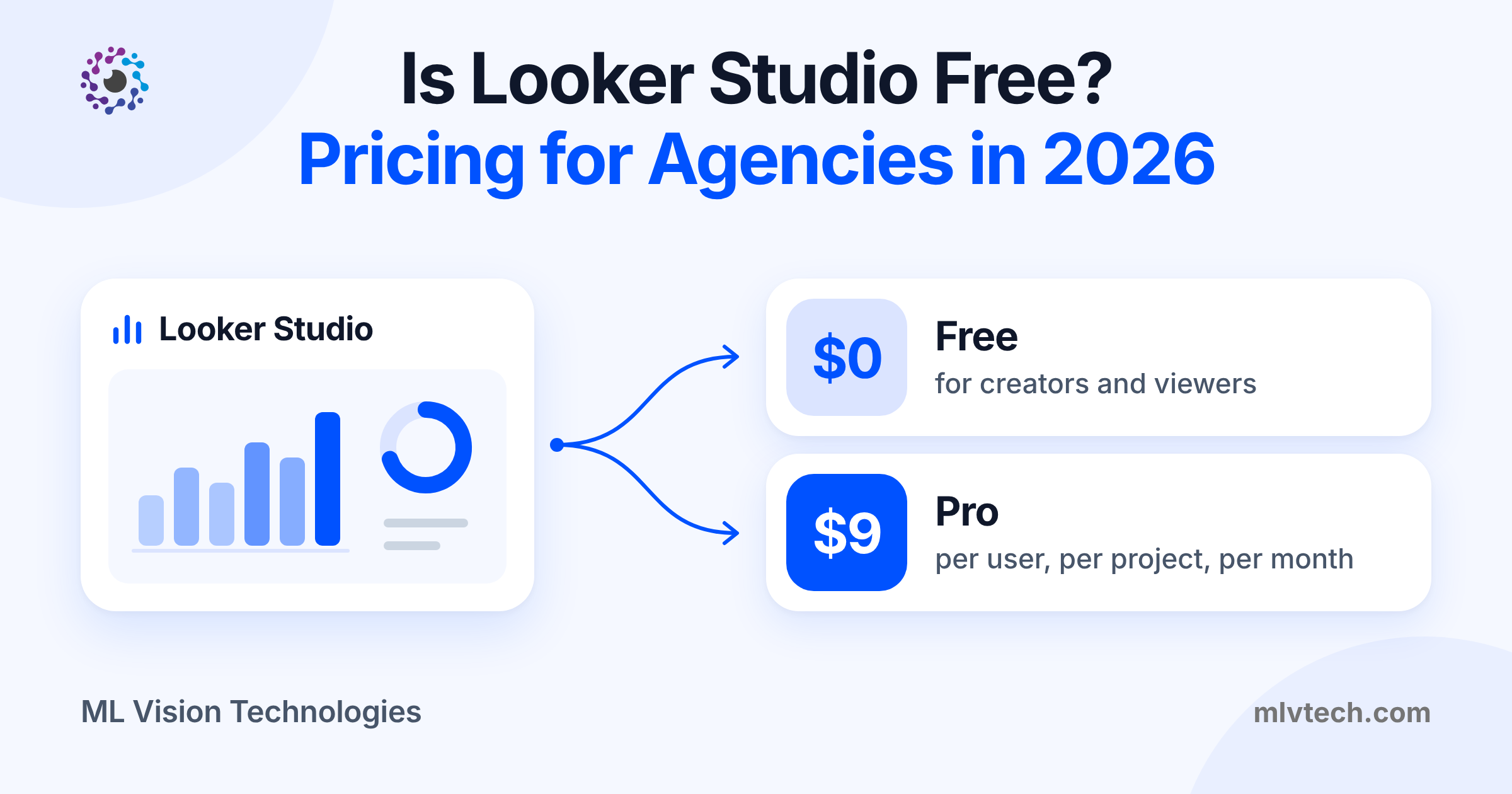 Title card reading Is Looker Studio Free? Pricing for Agencies in 2026, from ML Vision Technologies