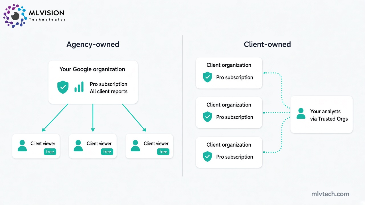 Two ways an agency can set up Looker Studio Pro: one subscription in the agency’s own organization, or separate subscriptions owned by each client