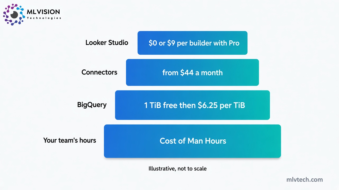 Stacked graphic of client reporting costs: Looker Studio license, paid connectors, BigQuery and team hours