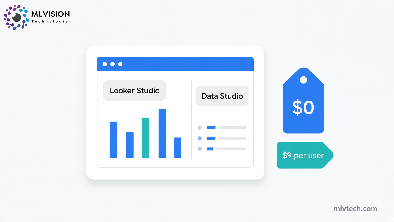 Illustration of a dashboard labeled Looker Studio and Data Studio, with price tags of $0 and $9 per user
