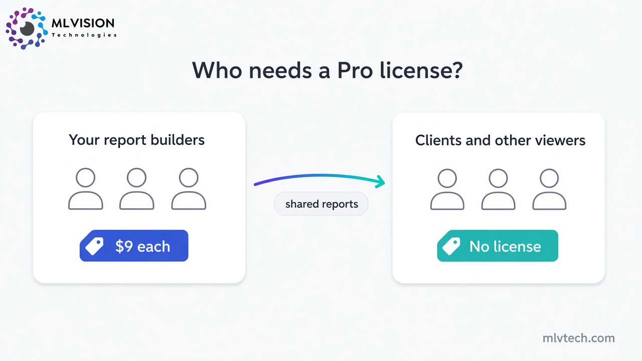 Diagram showing that report builders need a $9 Looker Studio Pro license while clients and other viewers do not