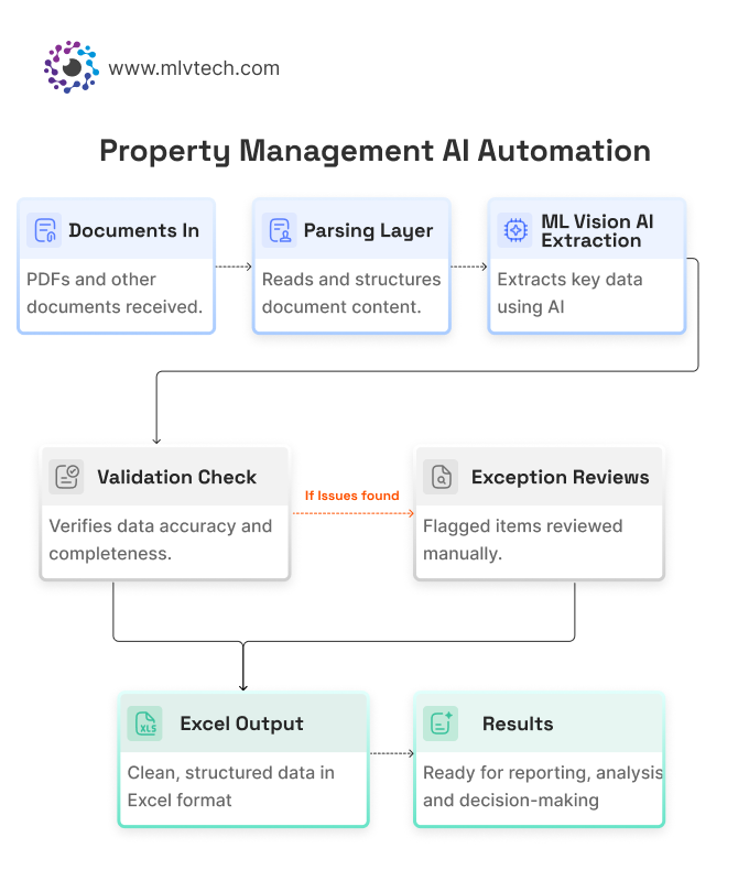 Property management AI automation workflow: document parsing, AI extraction, validation, exception review, and Excel output.