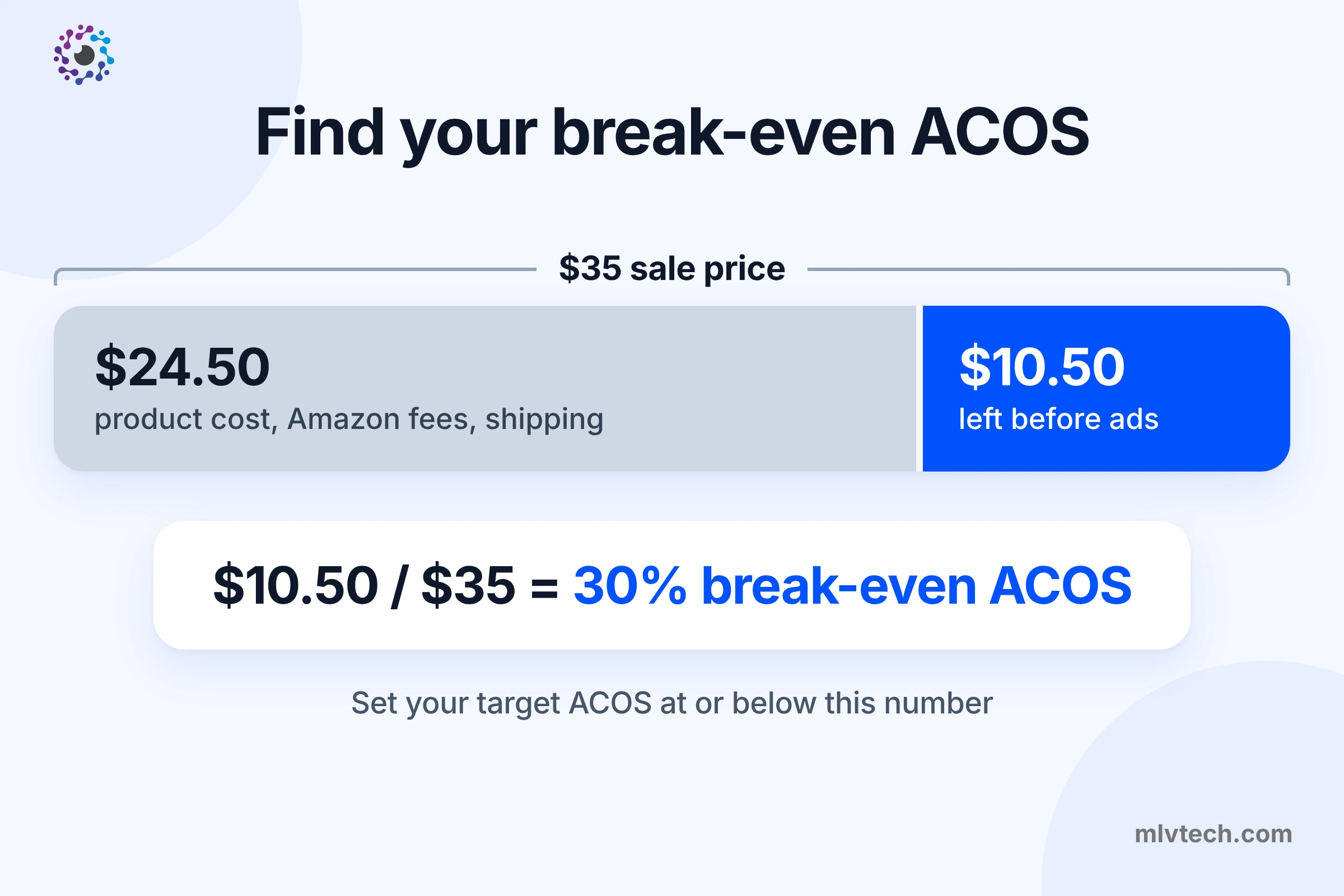 Break-even ACOS equals profit margin before ads, illustrated with a product that leaves $10.50 on a $35 sale for a 30% break-even