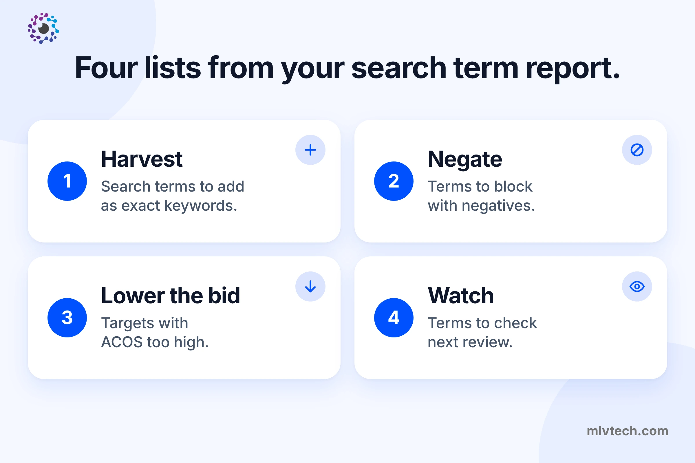 Diagram of the four lists the Skill returns from a search term report: Harvest, Negate, Lower the bid, and Watch