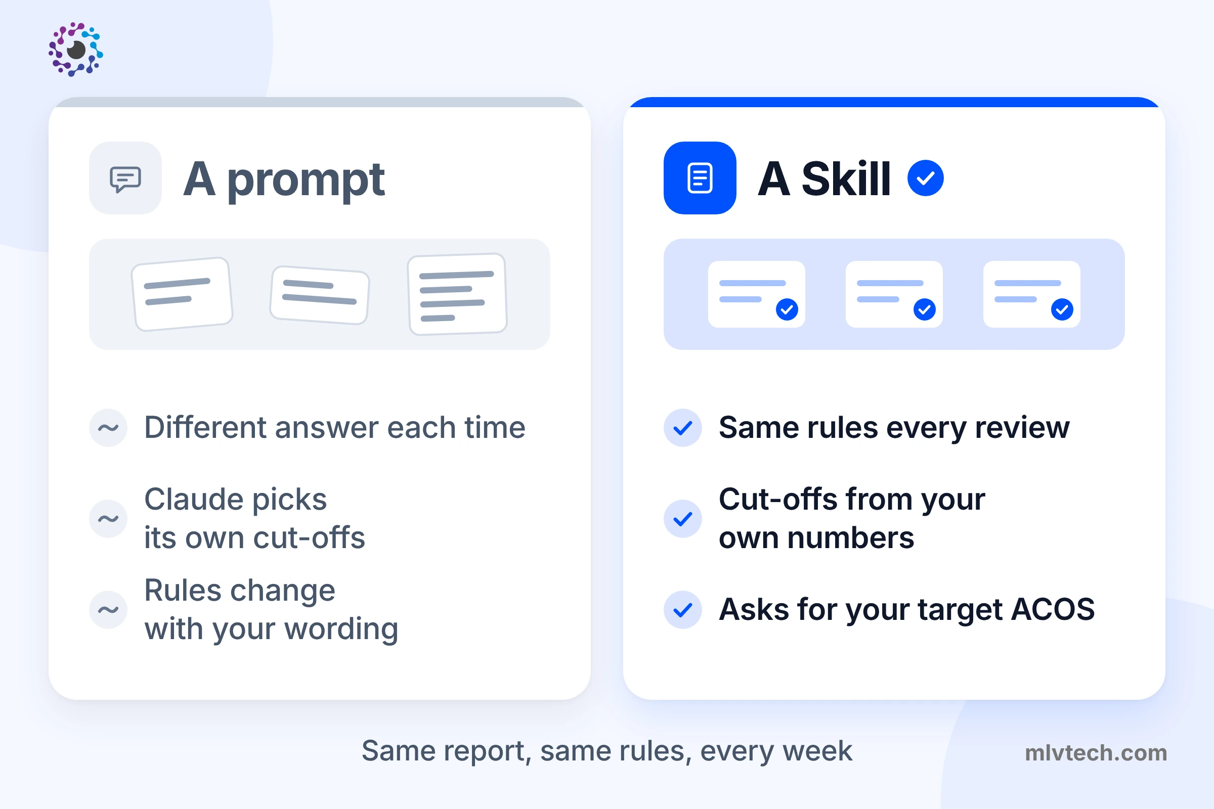 Side-by-side comparison of a one-off Claude prompt versus a saved Skill that uses the same rules every time for Amazon search term reviews
