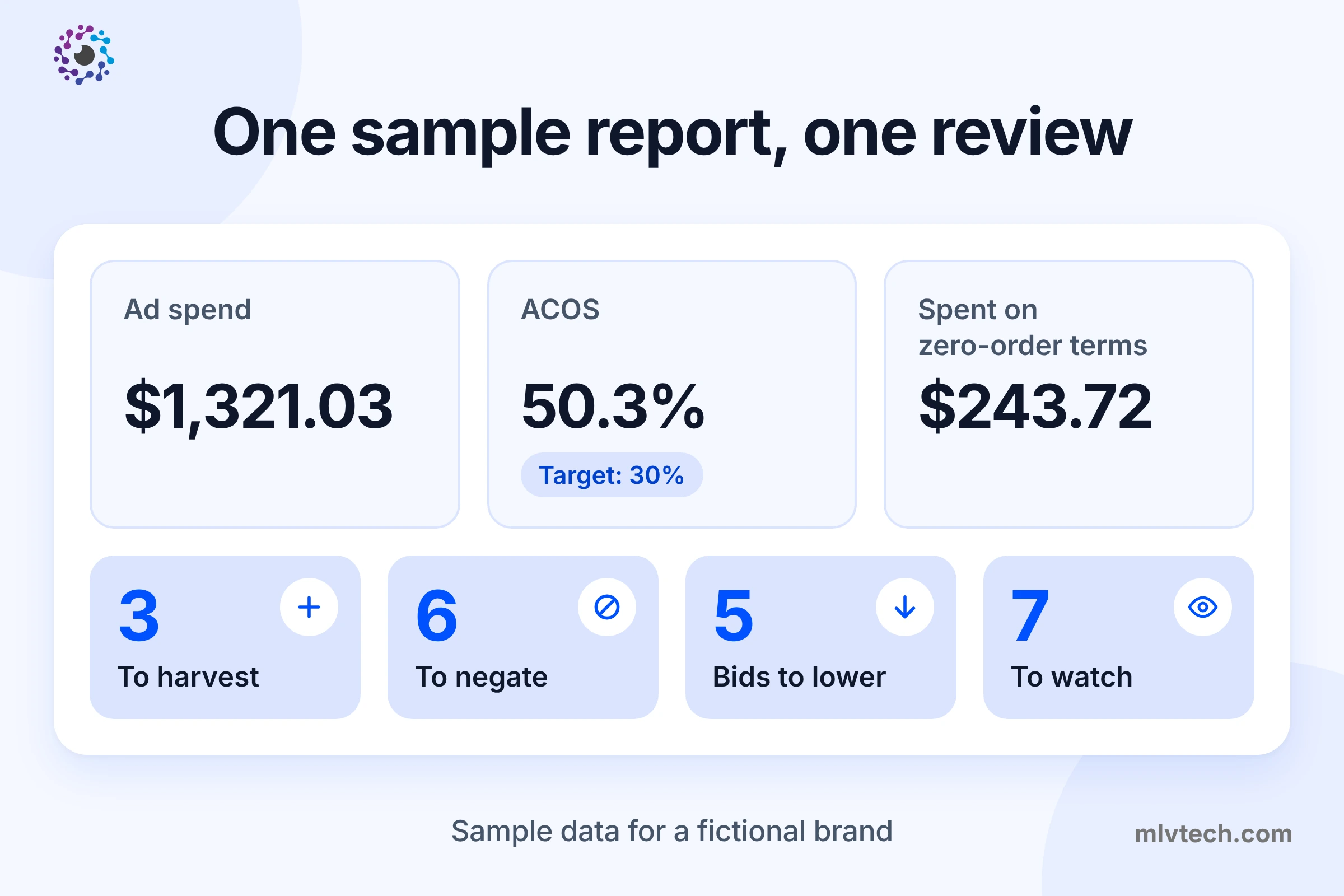 Sample results dashboard for the Tavorra report showing ad spend, ACOS versus target, and counts for Harvest, Negate, Lower the bid, and Watch