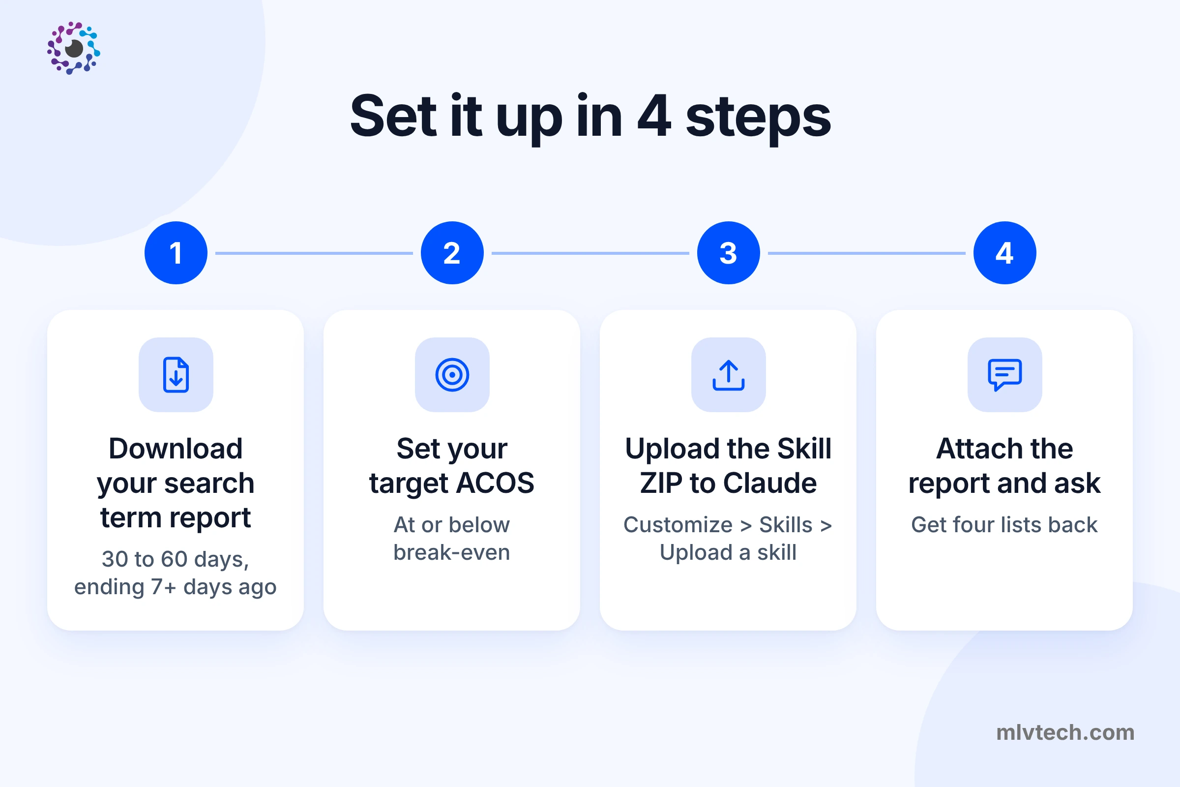 Four numbered setup steps: download the search term report, set target ACOS, upload the Skill to Claude, and run the first review