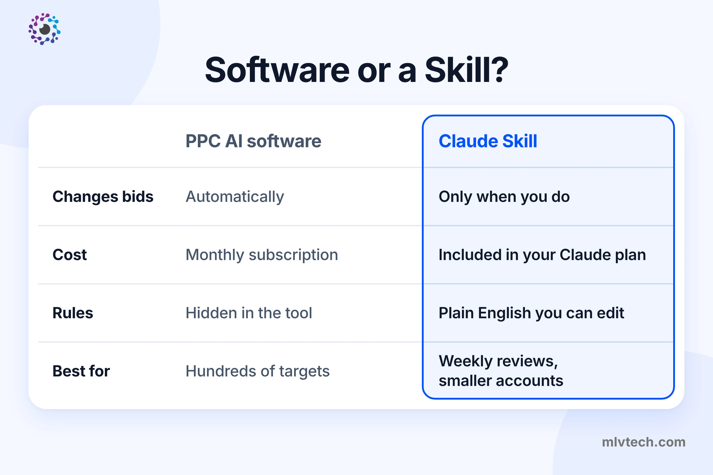 Comparison of Amazon PPC AI software that adjusts bids automatically versus a free Claude Skill you run yourself and approve by hand