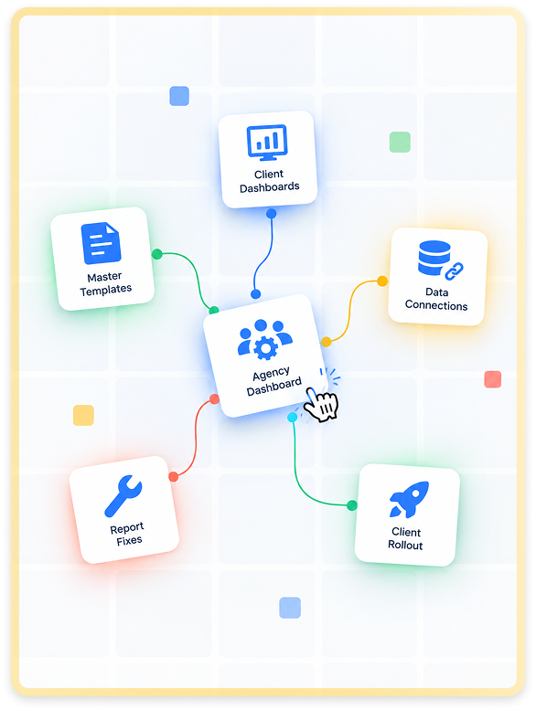Looker Studio agency reporting system connecting agency dashboard to client dashboards, master templates, data connections, report fixes and client rollout